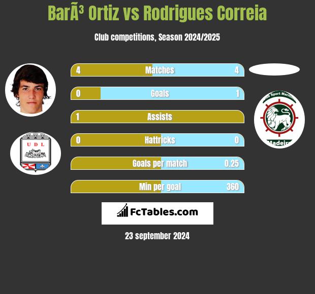 BarÃ³ Ortiz vs Rodrigues Correia h2h player stats