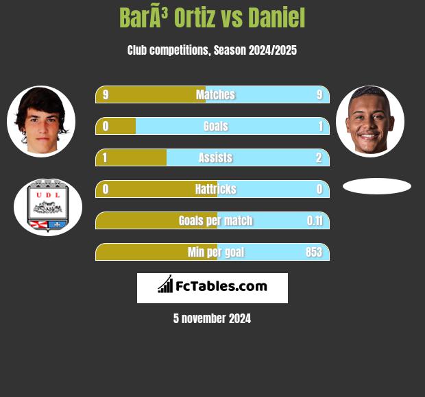 BarÃ³ Ortiz vs Daniel h2h player stats