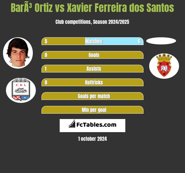 BarÃ³ Ortiz vs Xavier Ferreira dos Santos h2h player stats