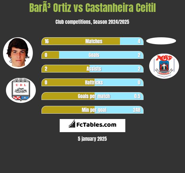 BarÃ³ Ortiz vs Castanheira Ceitil h2h player stats