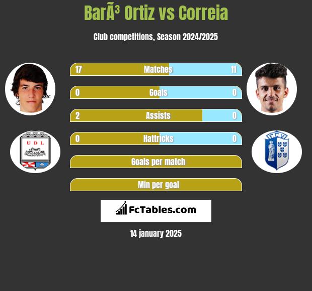 BarÃ³ Ortiz vs Correia h2h player stats