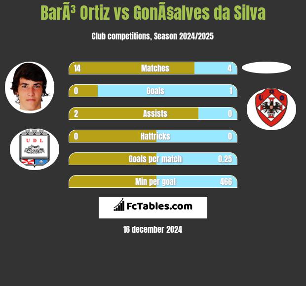 BarÃ³ Ortiz vs GonÃ§alves da Silva h2h player stats