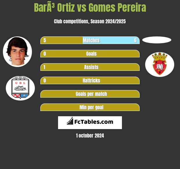 BarÃ³ Ortiz vs Gomes Pereira h2h player stats