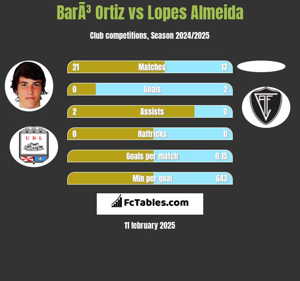 BarÃ³ Ortiz vs Lopes Almeida h2h player stats