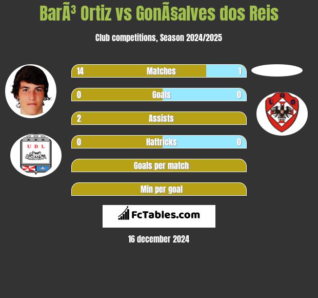 BarÃ³ Ortiz vs GonÃ§alves dos Reis h2h player stats