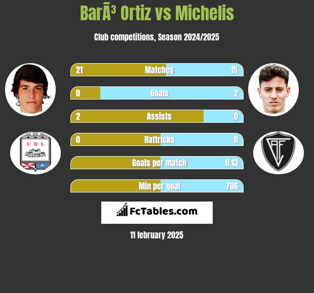 BarÃ³ Ortiz vs Michelis h2h player stats