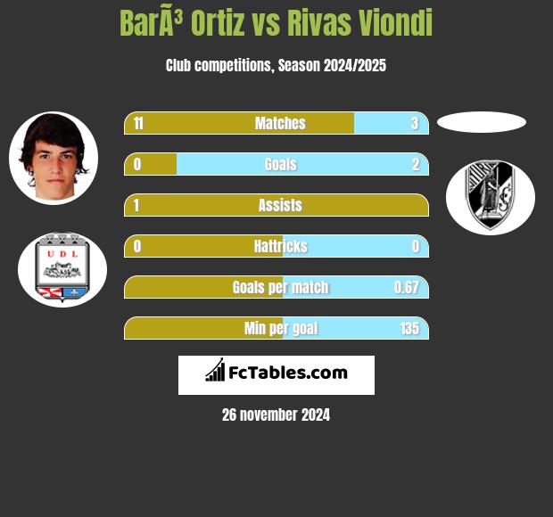 BarÃ³ Ortiz vs Rivas Viondi h2h player stats