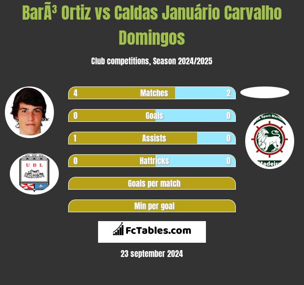 BarÃ³ Ortiz vs Caldas Januário Carvalho Domingos h2h player stats