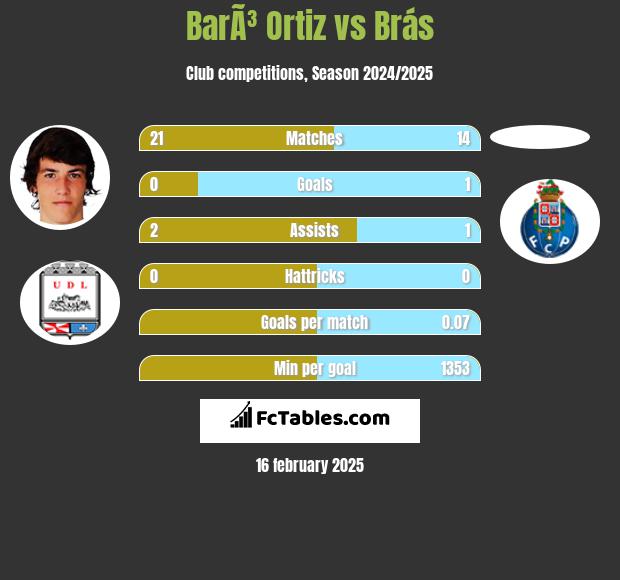 BarÃ³ Ortiz vs Brás h2h player stats