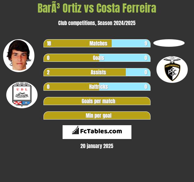 BarÃ³ Ortiz vs Costa Ferreira h2h player stats