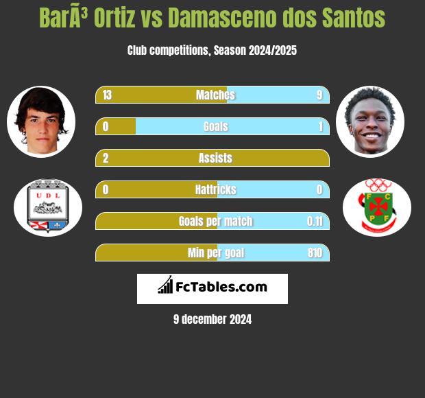 BarÃ³ Ortiz vs Damasceno dos Santos h2h player stats