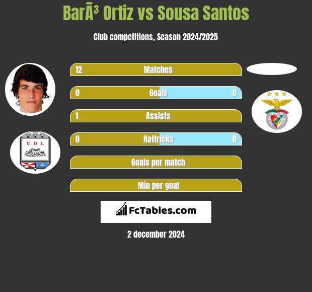 BarÃ³ Ortiz vs Sousa Santos h2h player stats