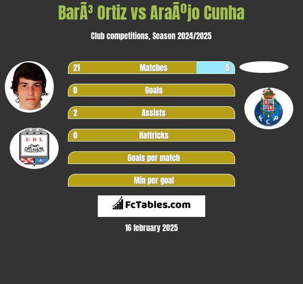 BarÃ³ Ortiz vs AraÃºjo Cunha h2h player stats