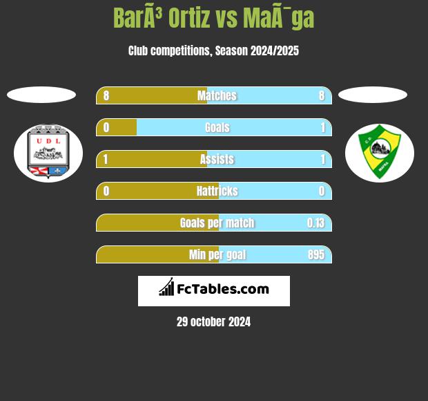 BarÃ³ Ortiz vs MaÃ¯ga h2h player stats