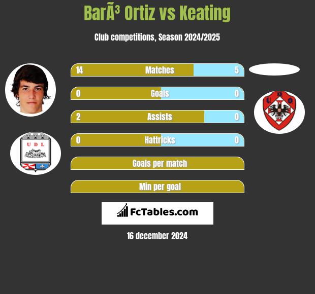 BarÃ³ Ortiz vs Keating h2h player stats