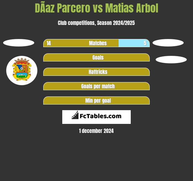 DÃ­az Parcero vs Matias Arbol h2h player stats