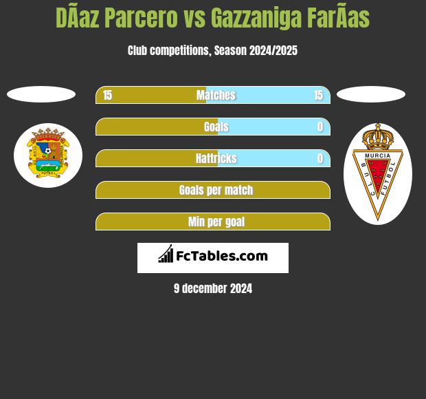 DÃ­az Parcero vs Gazzaniga FarÃ­as h2h player stats