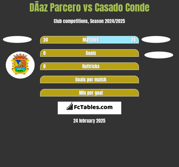 DÃ­az Parcero vs Casado Conde h2h player stats