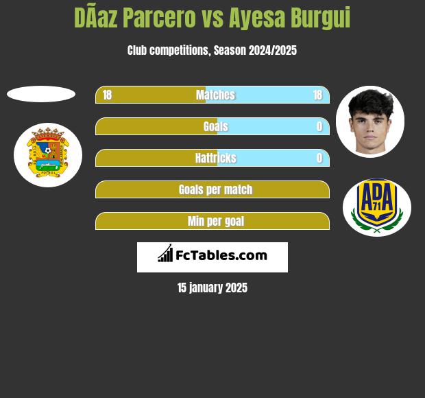 DÃ­az Parcero vs Ayesa Burgui h2h player stats