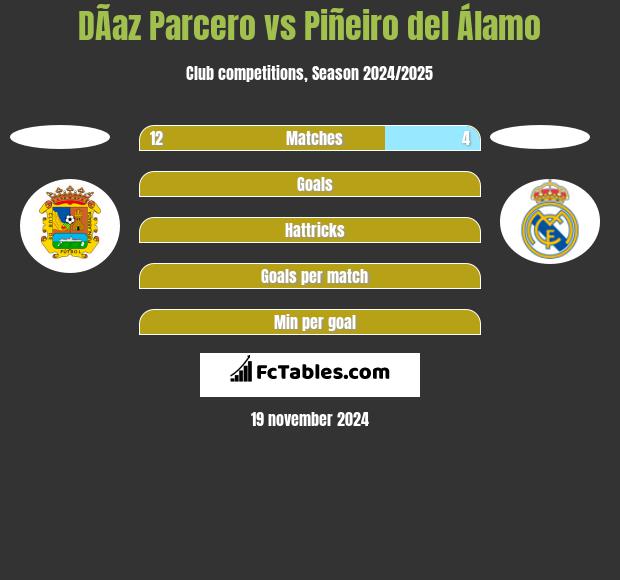 DÃ­az Parcero vs Piñeiro del Álamo h2h player stats