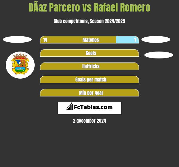 DÃ­az Parcero vs Rafael Romero h2h player stats