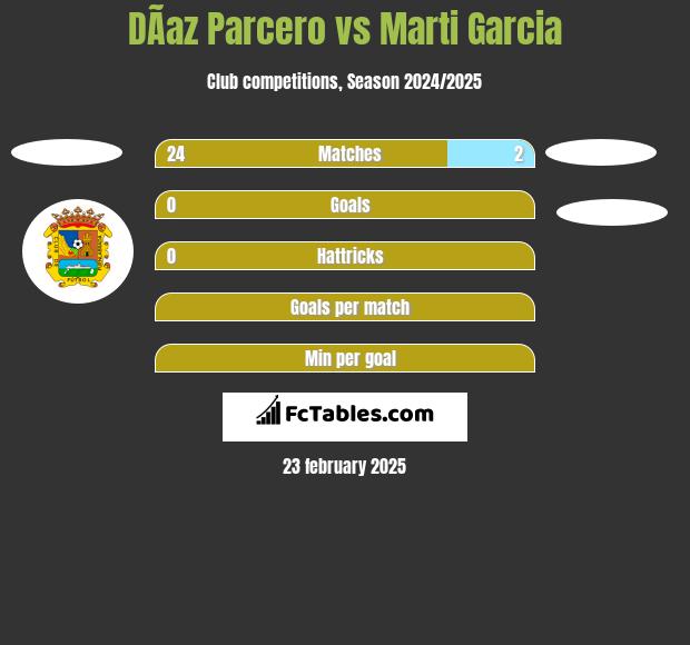 DÃ­az Parcero vs Marti Garcia h2h player stats