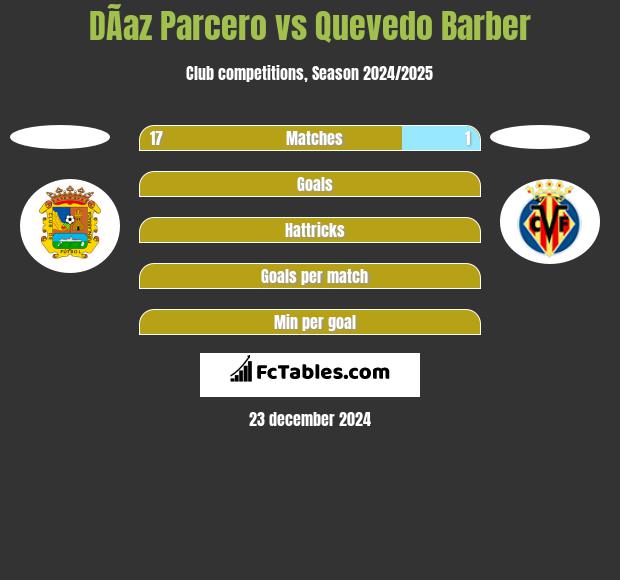 DÃ­az Parcero vs Quevedo Barber h2h player stats