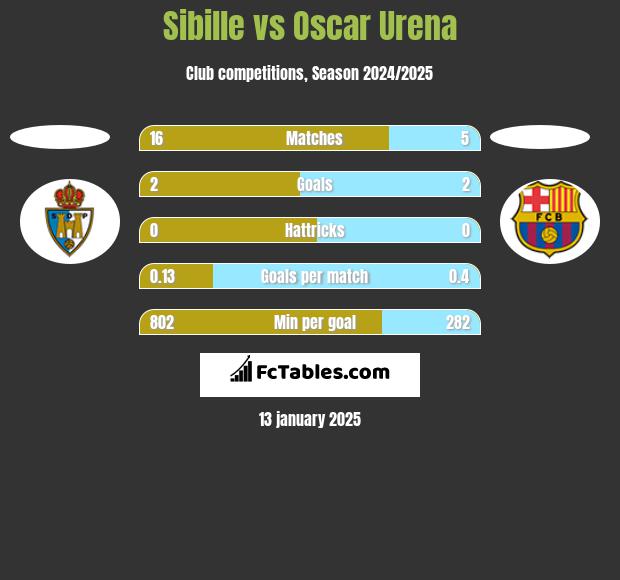 Sibille vs Oscar Urena h2h player stats