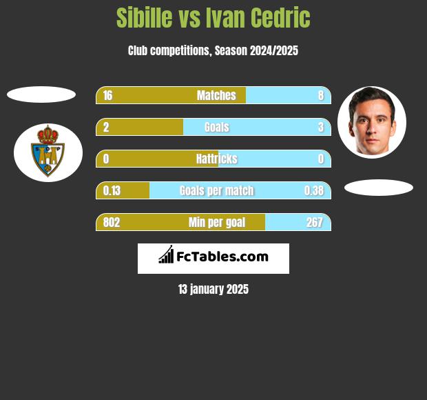 Sibille vs Ivan Cedric h2h player stats