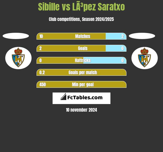 Sibille vs LÃ³pez Saratxo h2h player stats