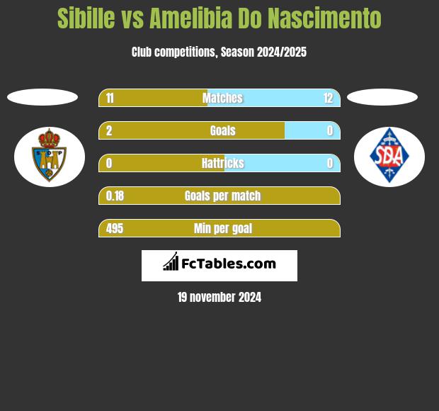 Sibille vs Amelibia Do Nascimento h2h player stats