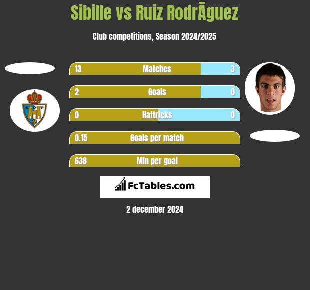 Sibille vs Ruiz RodrÃ­guez h2h player stats