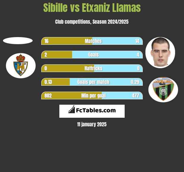 Sibille vs Etxaniz Llamas h2h player stats