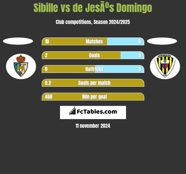 Sibille vs de JesÃºs Domingo h2h player stats