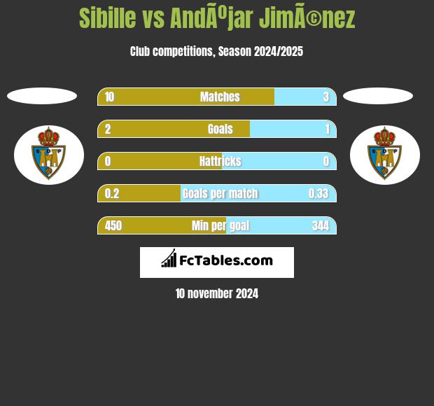 Sibille vs AndÃºjar JimÃ©nez h2h player stats