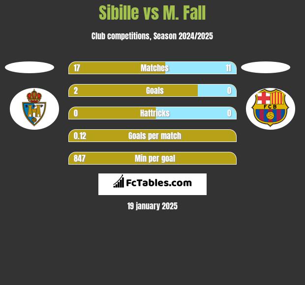 Sibille vs M. Fall h2h player stats