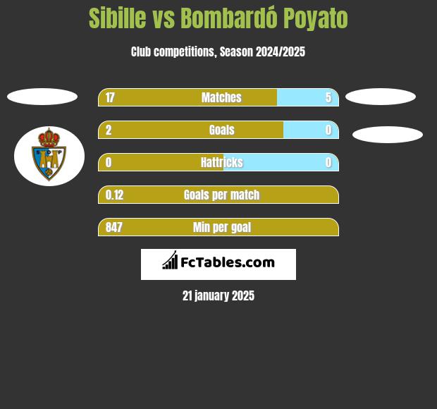 Sibille vs Bombardó Poyato h2h player stats