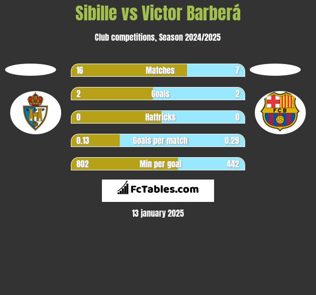 Sibille vs Victor Barberá h2h player stats