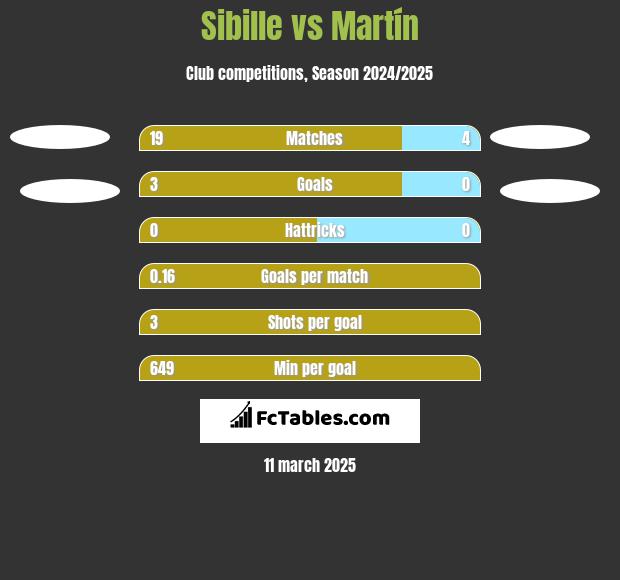 Sibille vs Martín h2h player stats