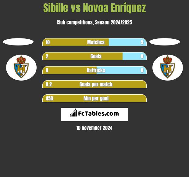 Sibille vs Novoa Enríquez h2h player stats