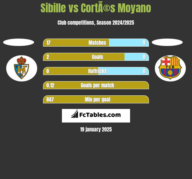 Sibille vs CortÃ©s Moyano h2h player stats