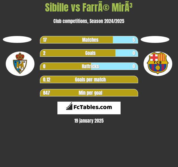 Sibille vs FarrÃ© MirÃ³ h2h player stats