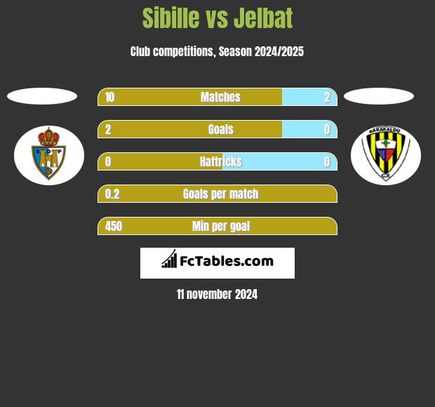 Sibille vs Jelbat h2h player stats