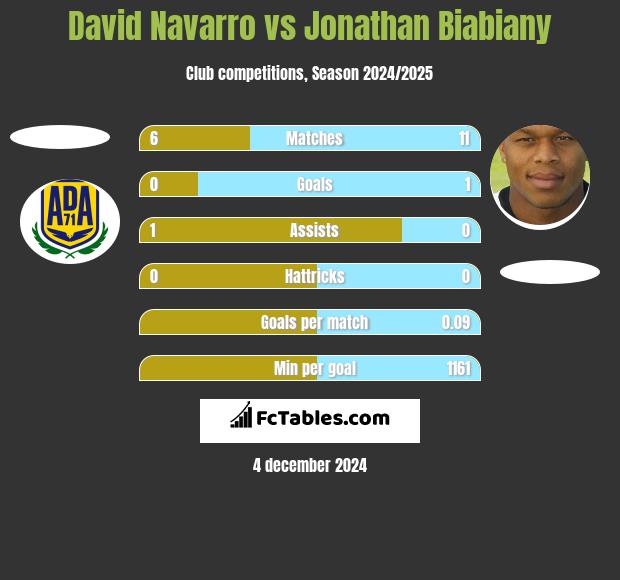 David Navarro vs Jonathan Biabiany h2h player stats