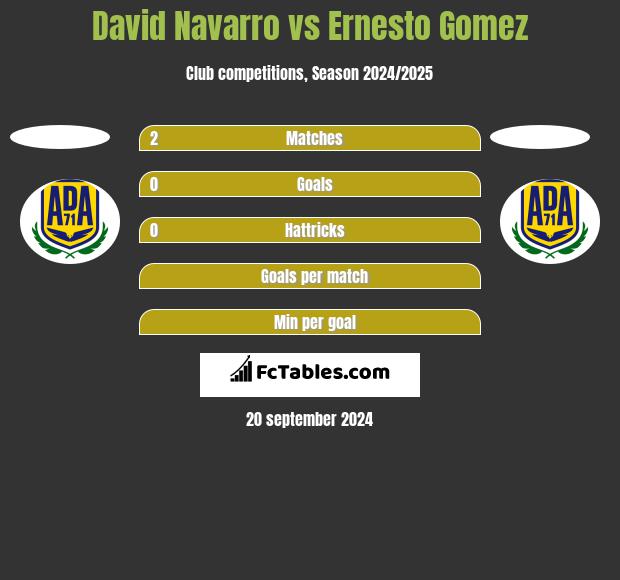 David Navarro vs Ernesto Gomez h2h player stats