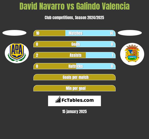 David Navarro vs Galindo Valencia h2h player stats