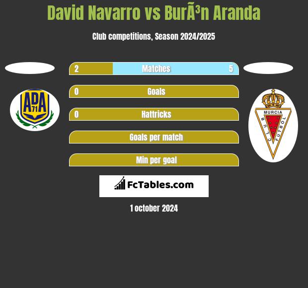 David Navarro vs BurÃ³n Aranda h2h player stats