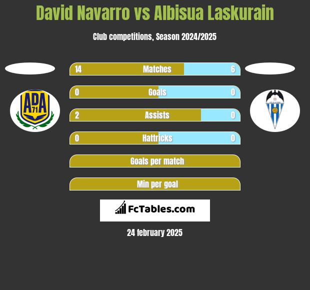 David Navarro vs Albisua Laskurain h2h player stats