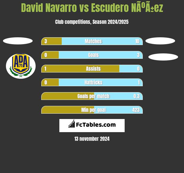 David Navarro vs Escudero NÃºÃ±ez h2h player stats