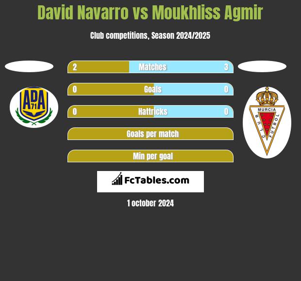 David Navarro vs Moukhliss Agmir h2h player stats